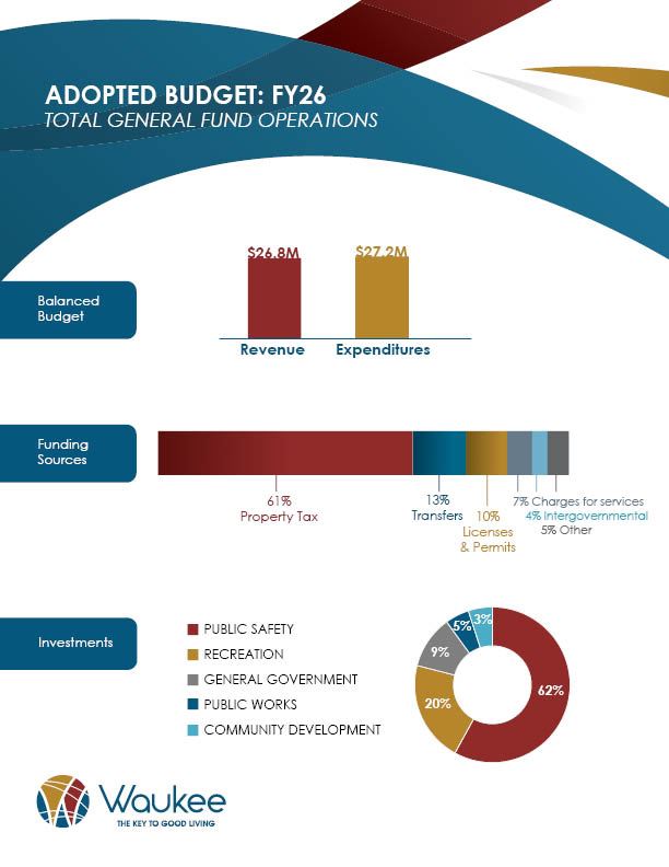 graphs show revenue and expenditures, split of funding sources and key categories of spending